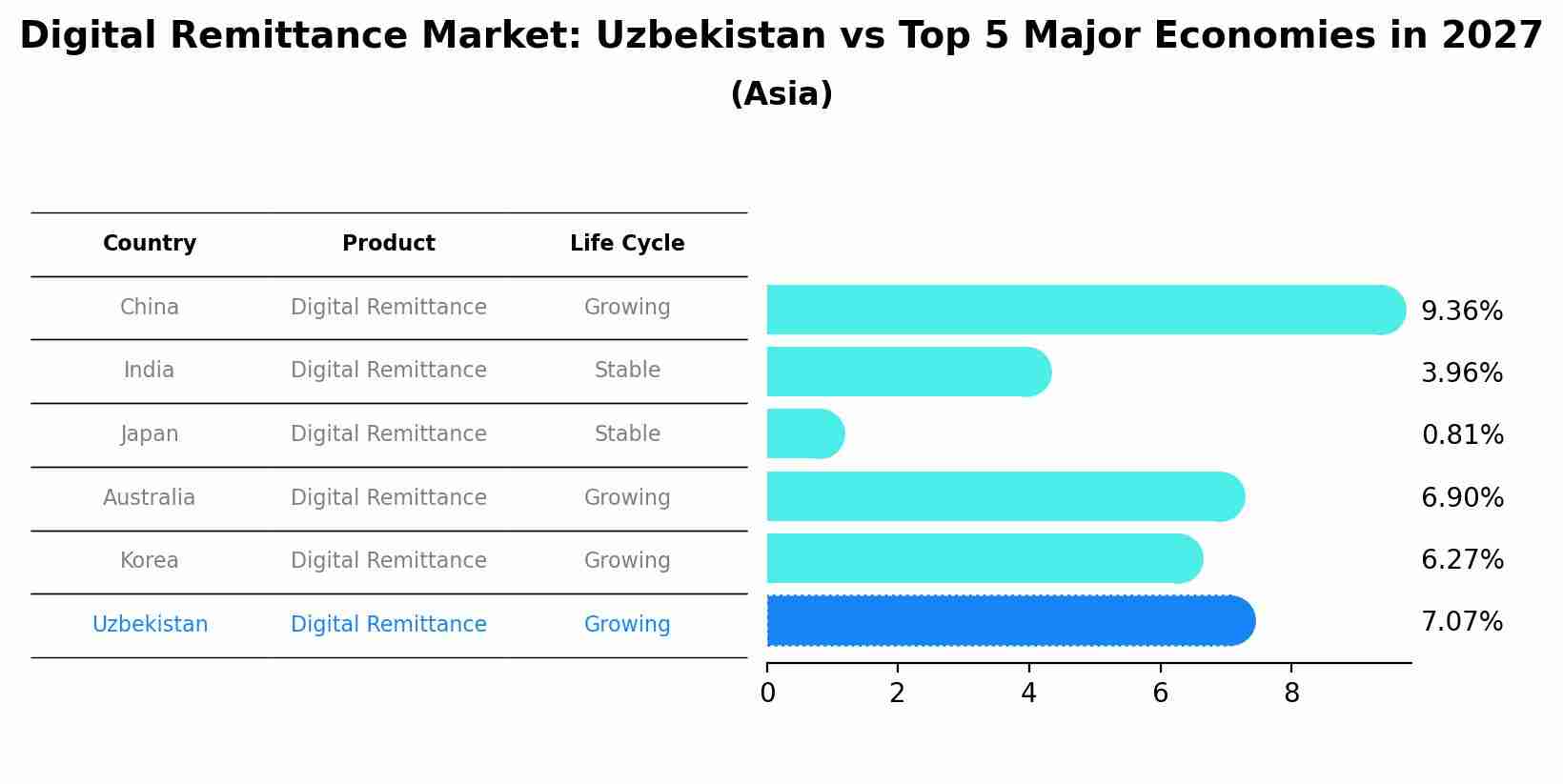 Digital Remittance Market: Uzbekistan vs Top 5 Major Economies in 2027 (Asia)