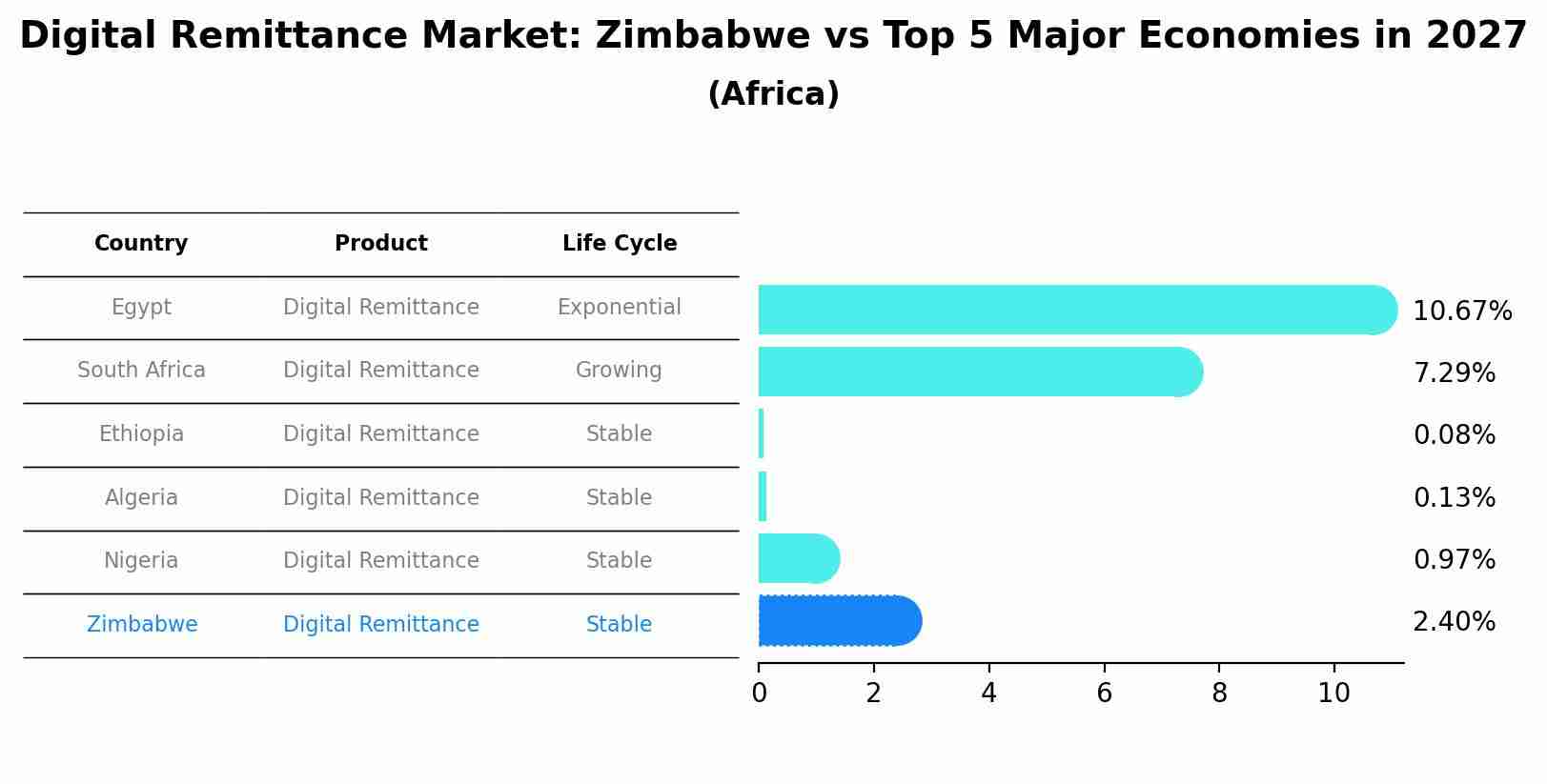 Digital Remittance Market: Zimbabwe vs Top 5 Major Economies in 2027 (Africa)