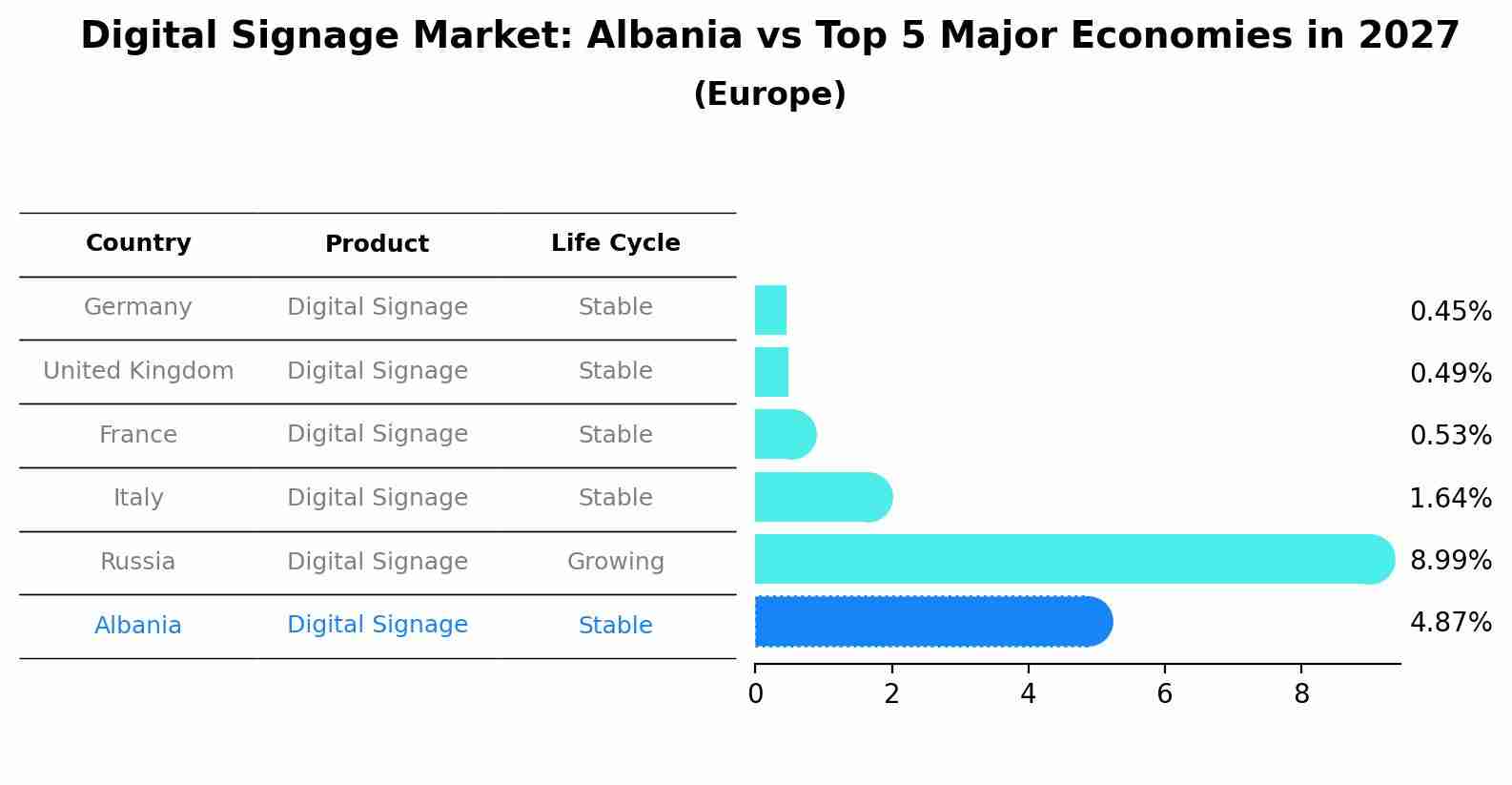 Digital Signage Market: Albania vs Top 5 Major Economies in 2027 (Europe)