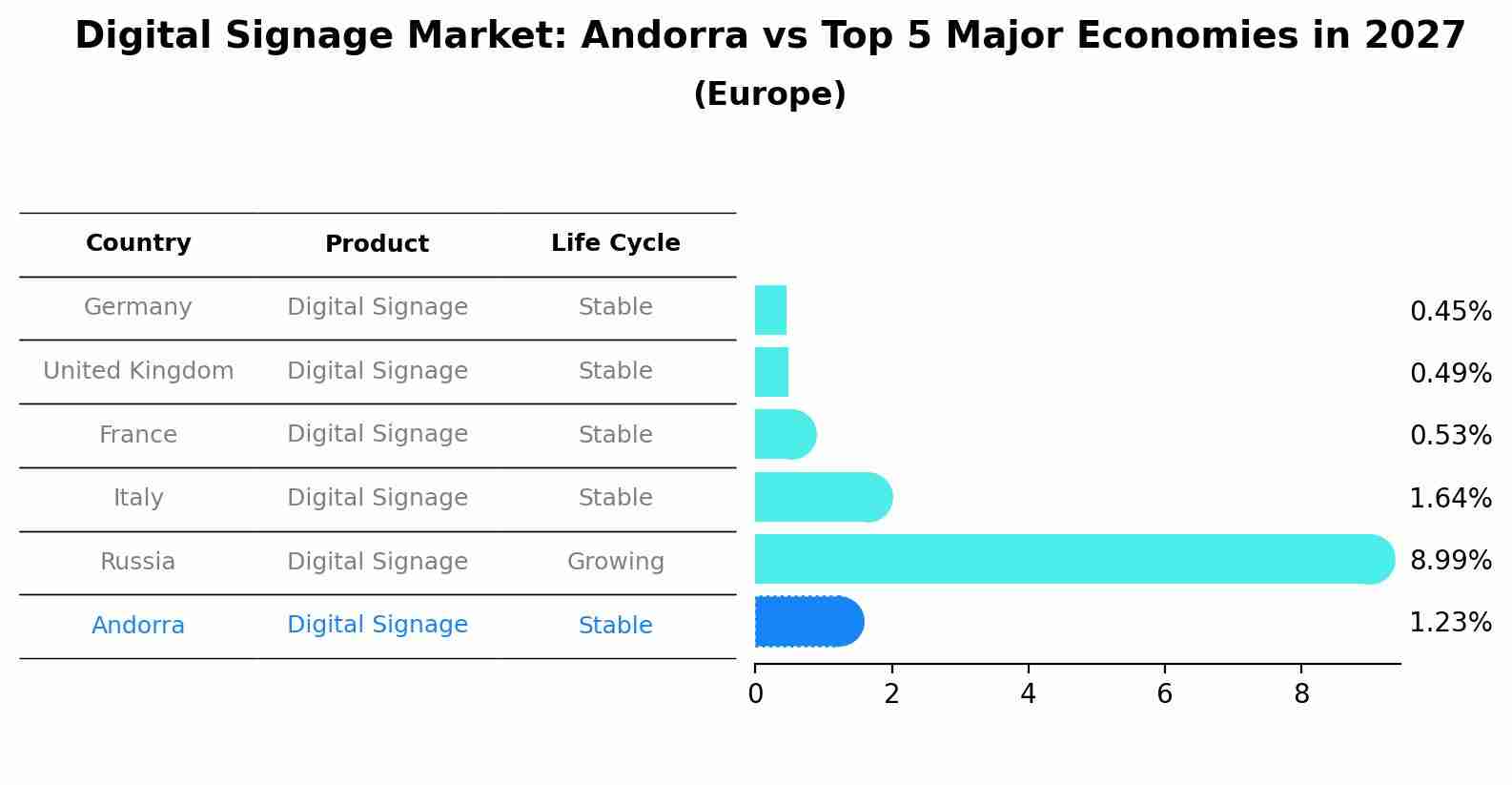 Digital Signage Market: Andorra vs Top 5 Major Economies in 2027 (Europe)