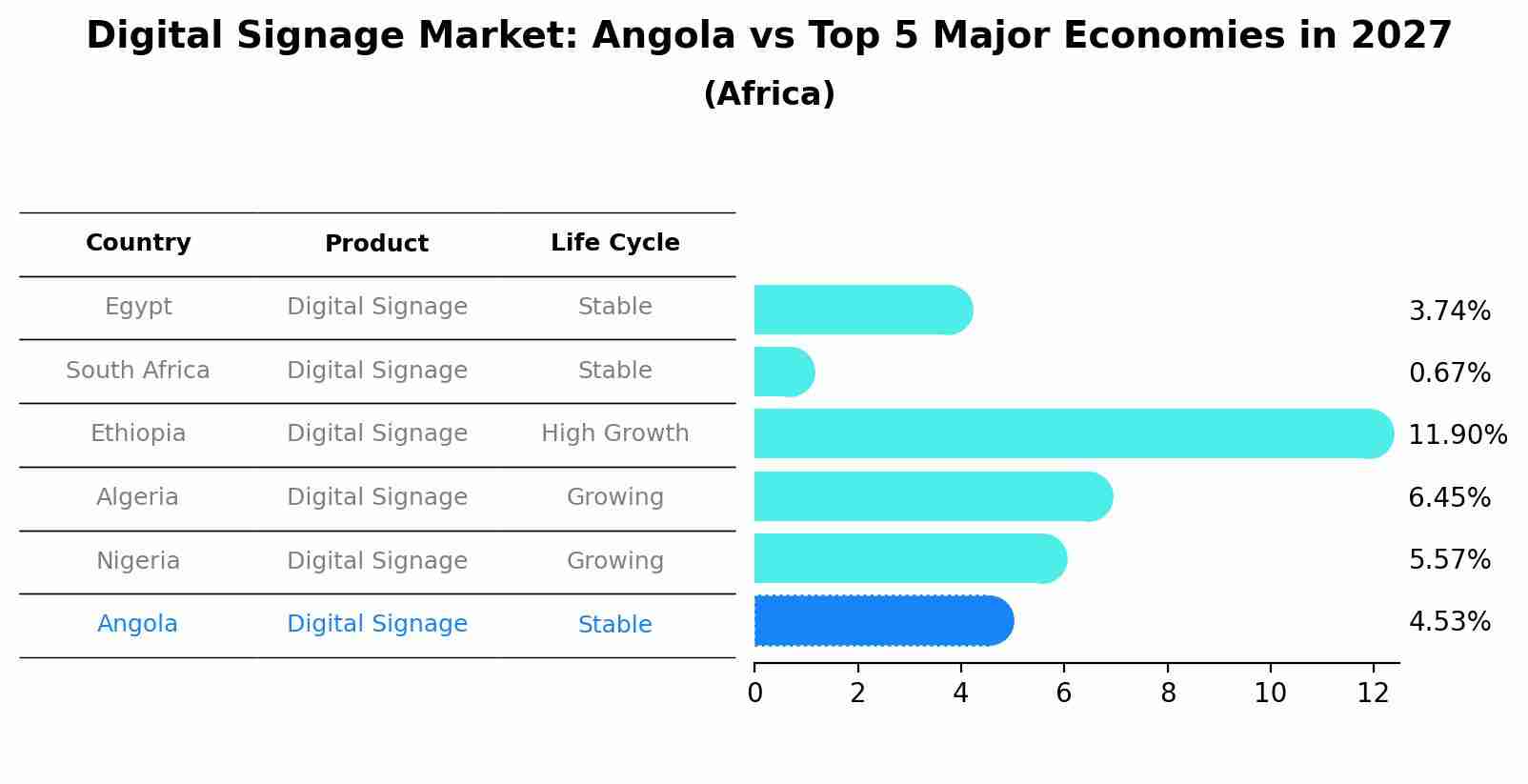 Digital Signage Market: Angola vs Top 5 Major Economies in 2027 (Africa)