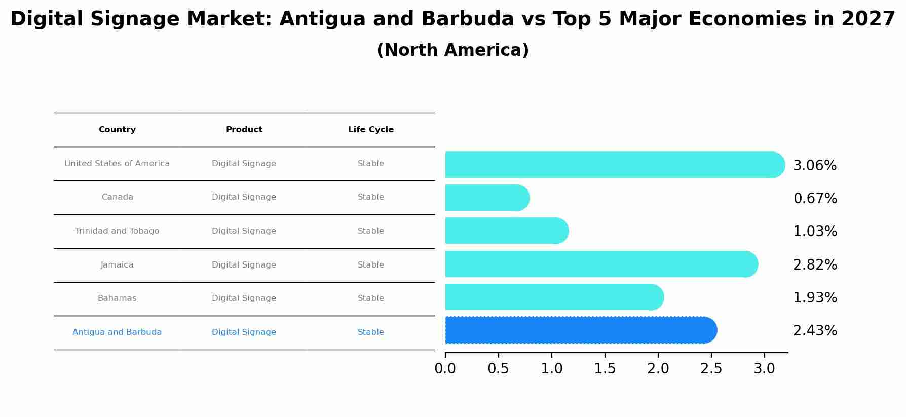 Digital Signage Market: Antigua and Barbuda vs Top 5 Major Economies in 2027 (North America)