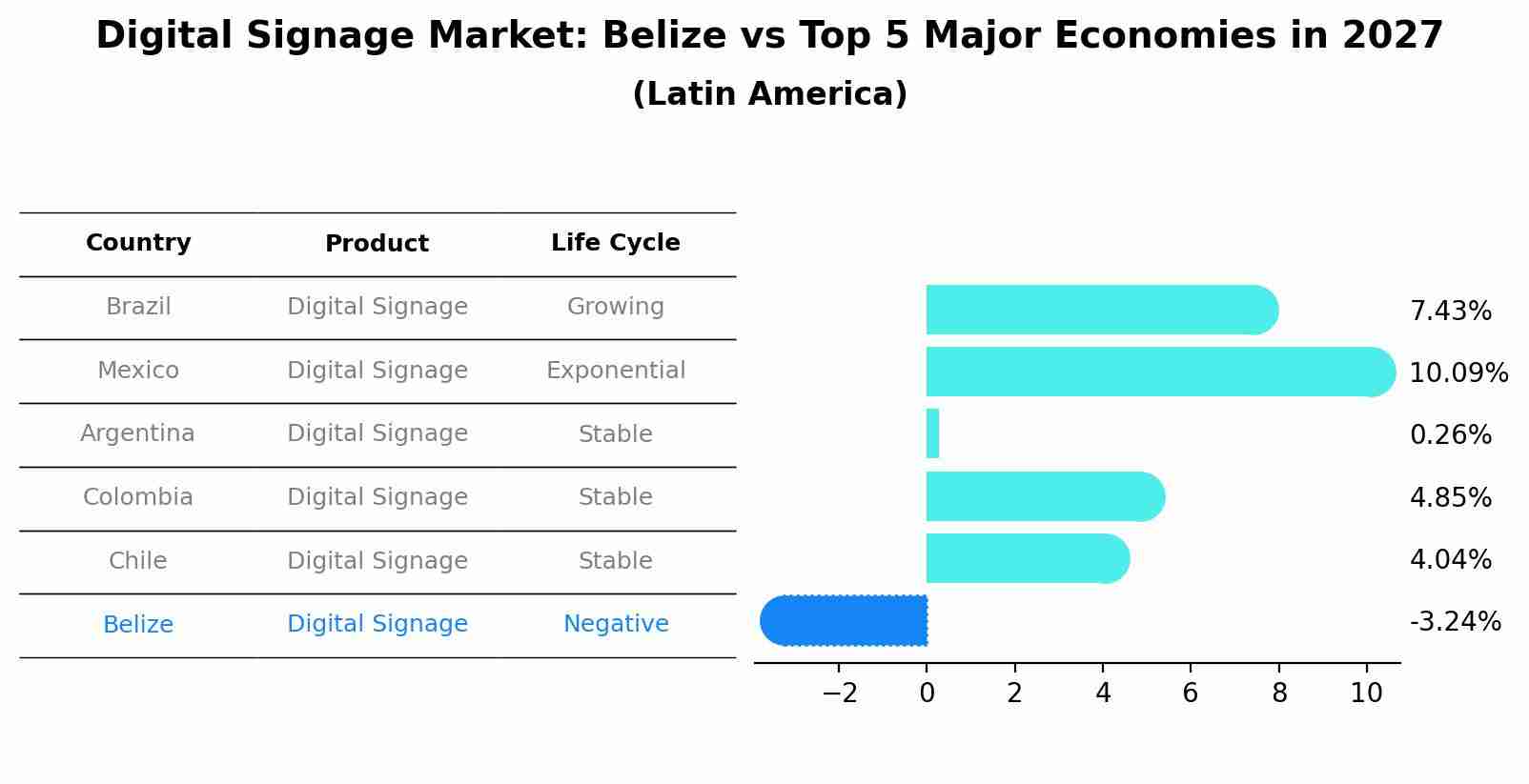 Digital Signage Market: Belize vs Top 5 Major Economies in 2027 (Latin America)