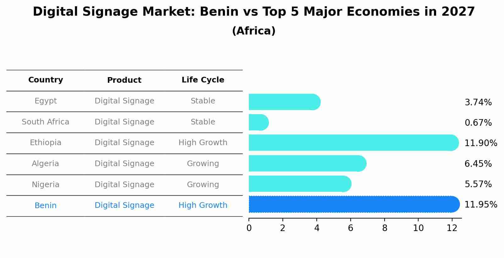Digital Signage Market: Benin vs Top 5 Major Economies in 2027 (Africa)