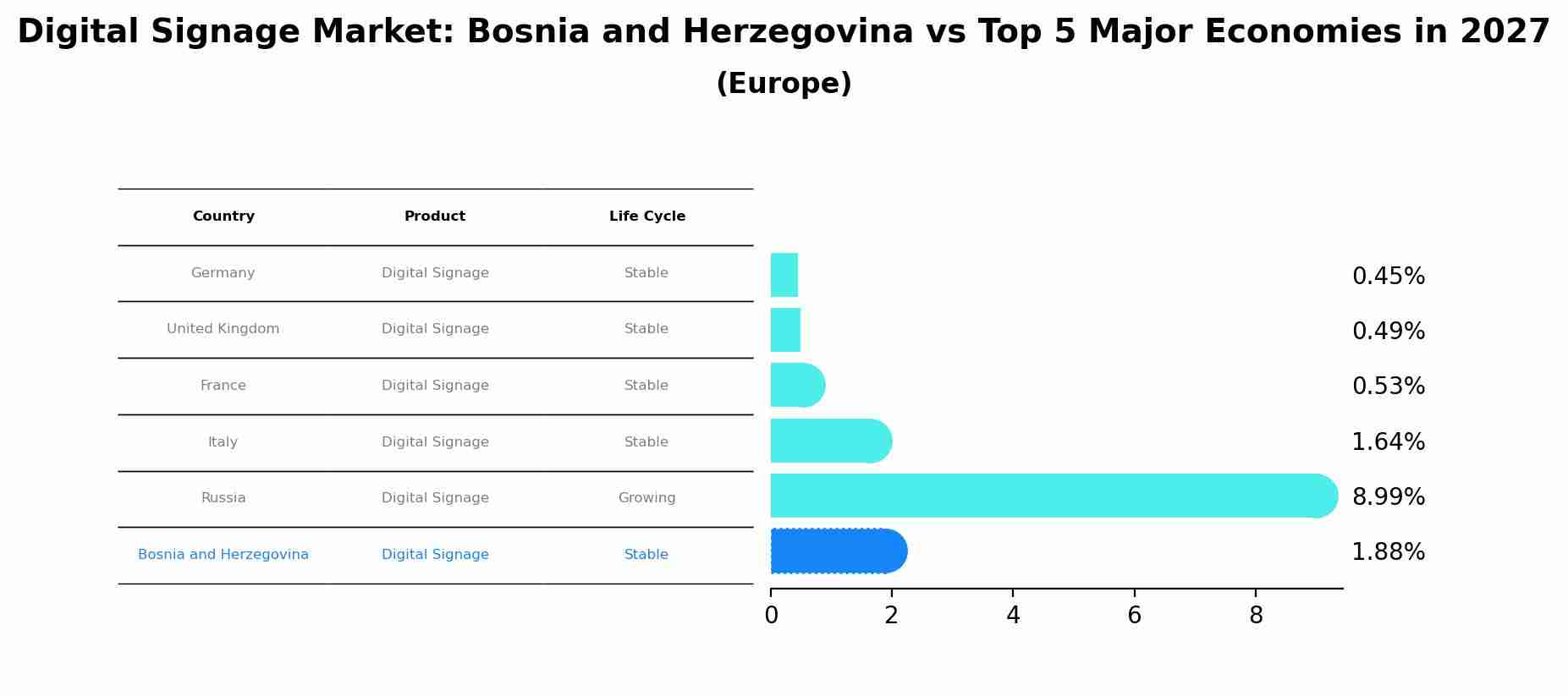 Digital Signage Market: Bosnia and Herzegovina vs Top 5 Major Economies in 2027 (Europe)