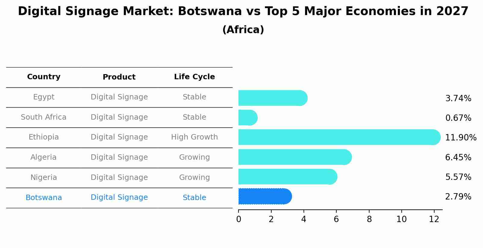 Digital Signage Market: Botswana vs Top 5 Major Economies in 2027 (Africa)