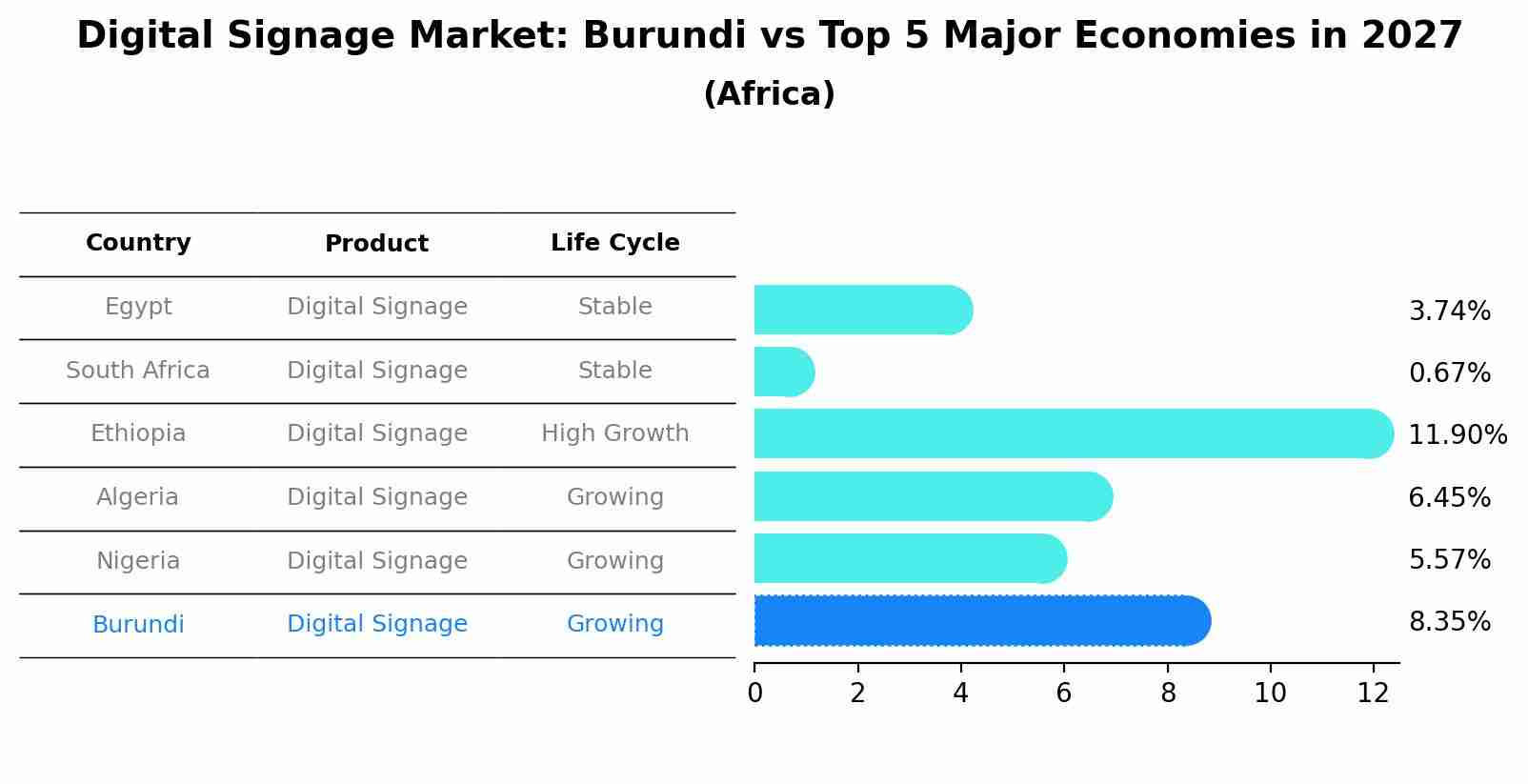 Digital Signage Market: Burundi vs Top 5 Major Economies in 2027 (Africa)