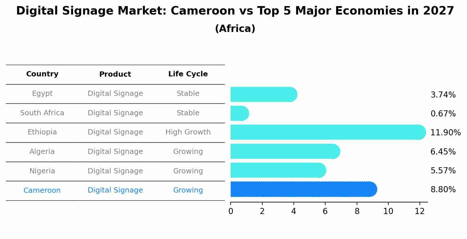 Digital Signage Market: Cameroon vs Top 5 Major Economies in 2027 (Africa)