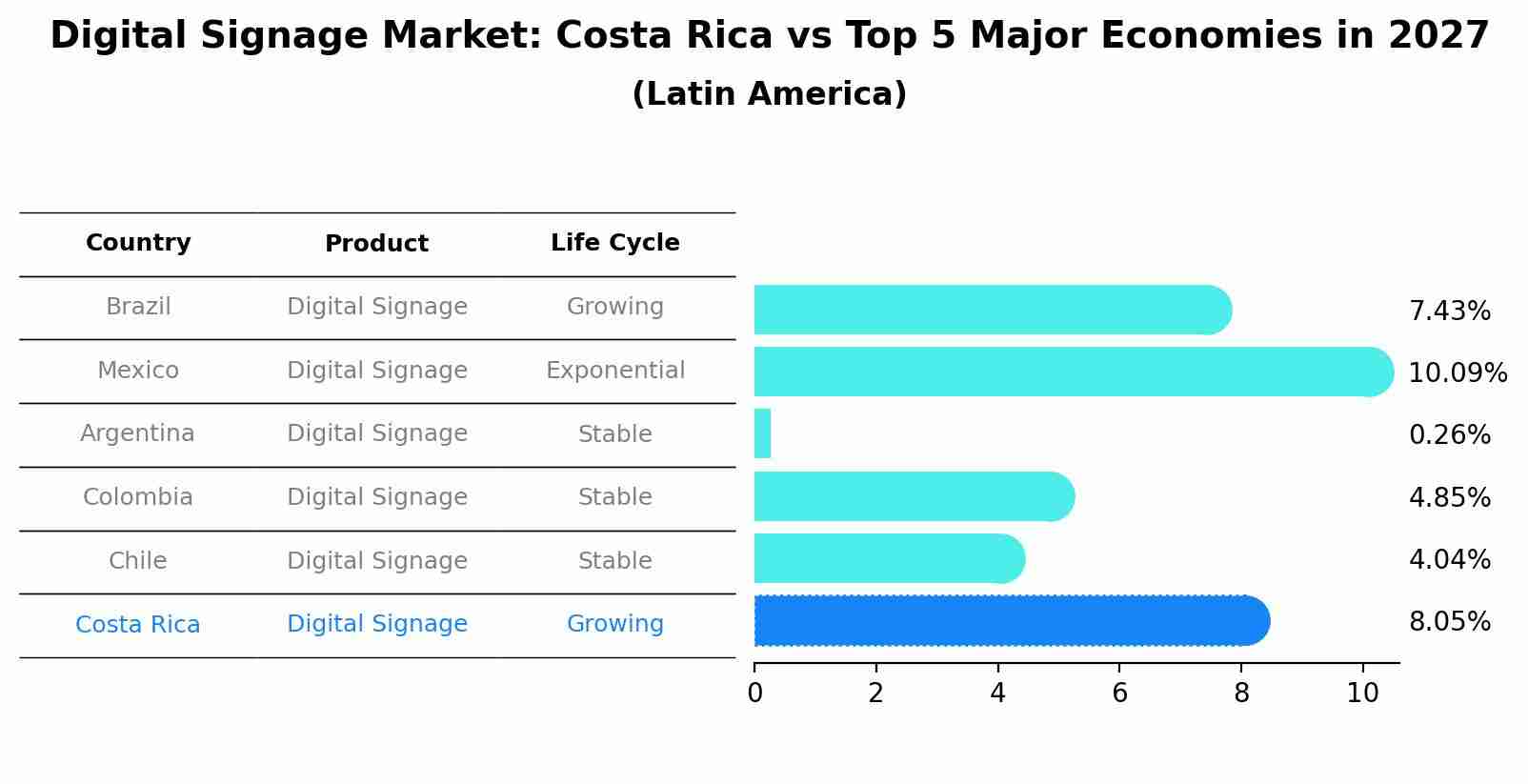 Digital Signage Market: Costa Rica vs Top 5 Major Economies in 2027 (Latin America)