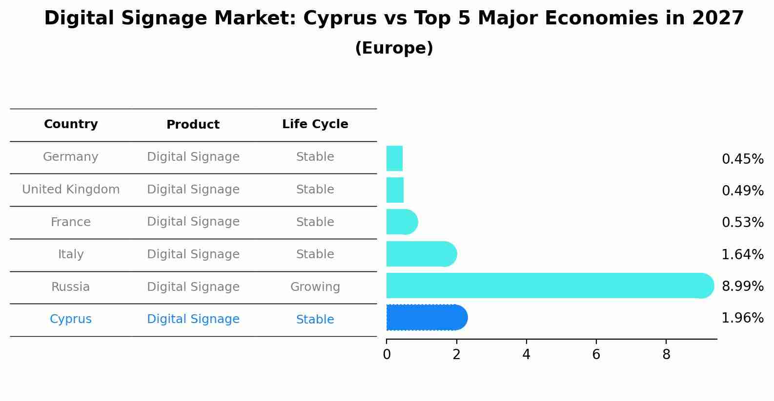 Digital Signage Market: Cyprus vs Top 5 Major Economies in 2027 (Europe)