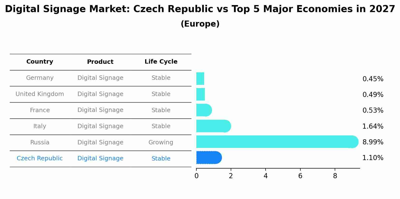 Digital Signage Market: Czech Republic vs Top 5 Major Economies in 2027 (Europe)