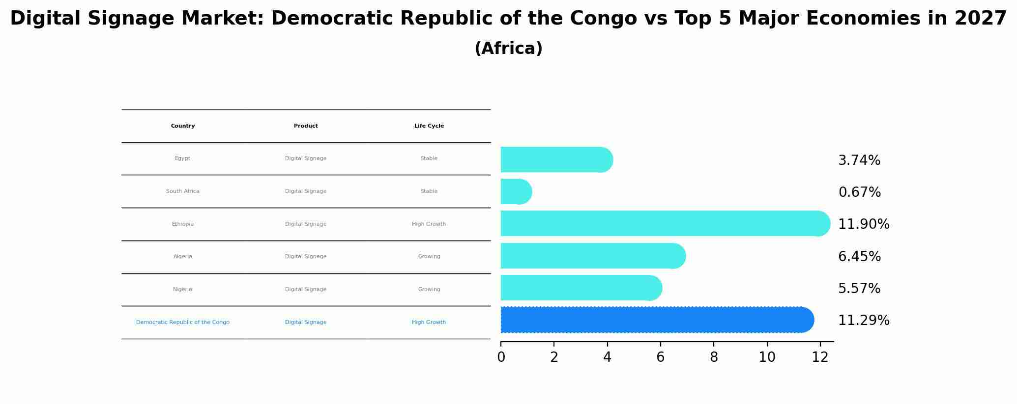 Digital Signage Market: Democratic Republic of the Congo vs Top 5 Major Economies in 2027 (Africa)
