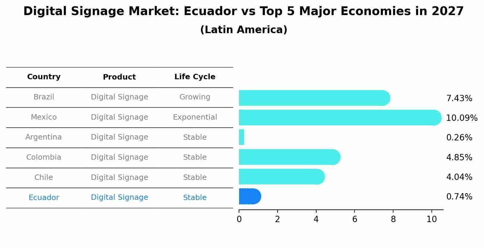 Digital Signage Market: Ecuador vs Top 5 Major Economies in 2027 (Latin America)
