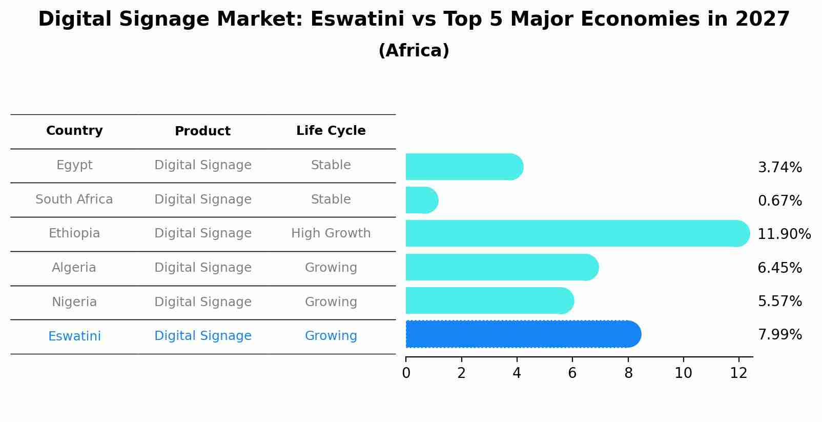 Digital Signage Market: Eswatini vs Top 5 Major Economies in 2027 (Africa)
