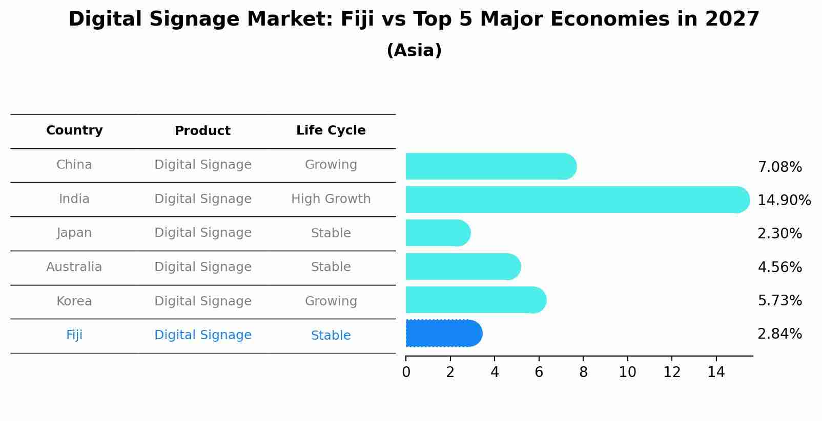 Digital Signage Market: Fiji vs Top 5 Major Economies in 2027 (Asia)