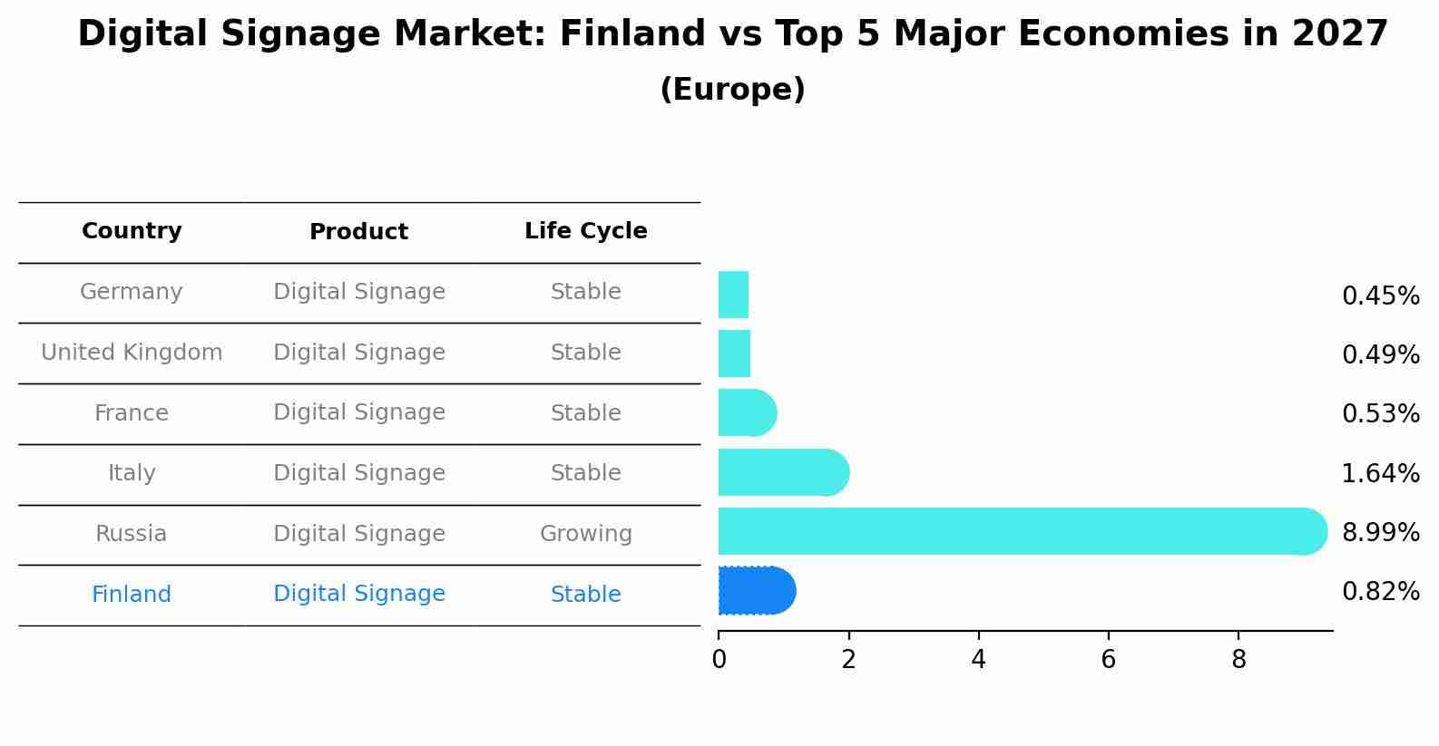Digital Signage Market: Finland vs Top 5 Major Economies in 2027 (Europe)