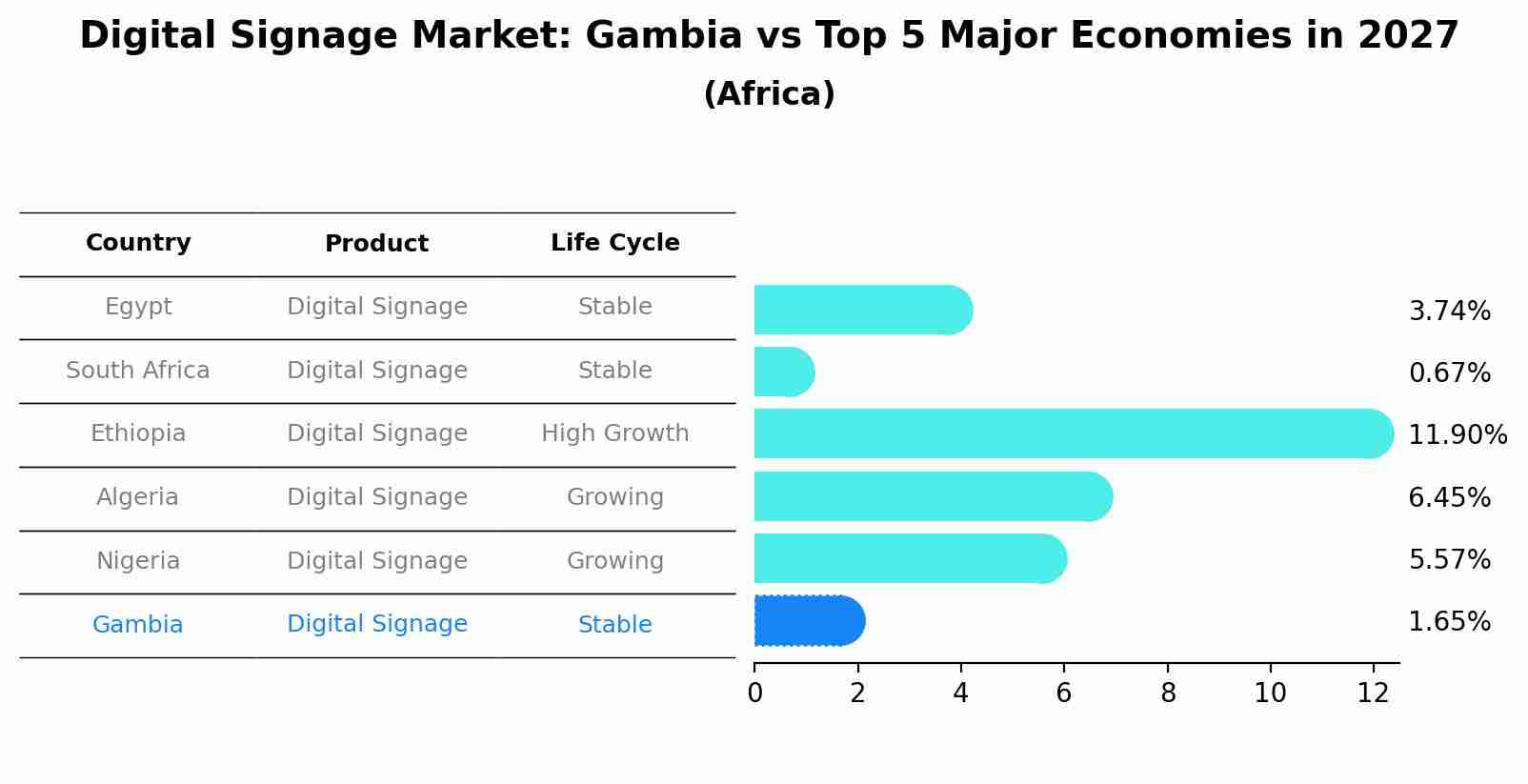 Digital Signage Market: Gambia vs Top 5 Major Economies in 2027 (Africa)