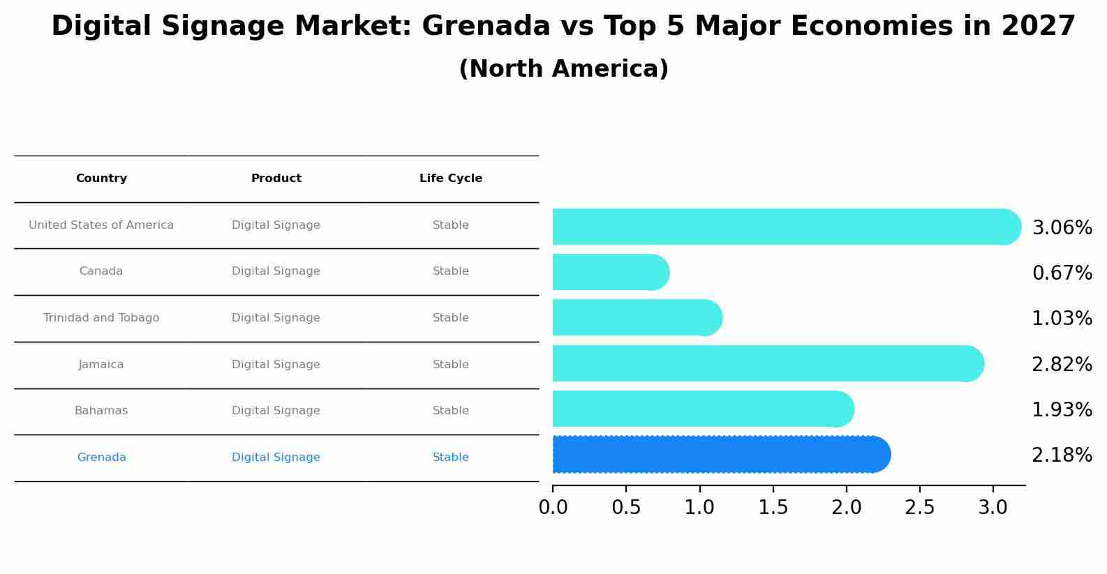 Digital Signage Market: Grenada vs Top 5 Major Economies in 2027 (North America)