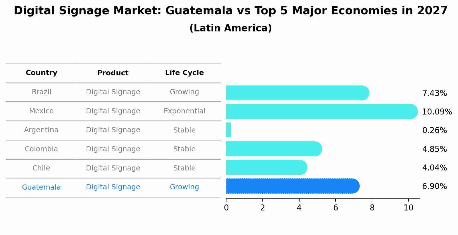 Digital Signage Market: Guatemala vs Top 5 Major Economies in 2027 (Latin America)