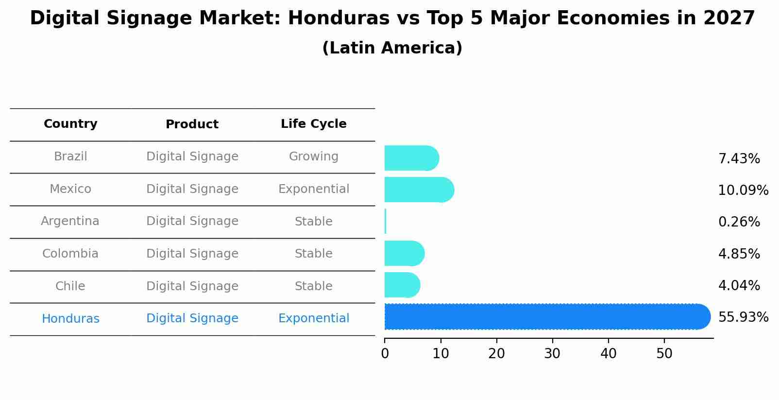 Digital Signage Market: Honduras vs Top 5 Major Economies in 2027 (Latin America)