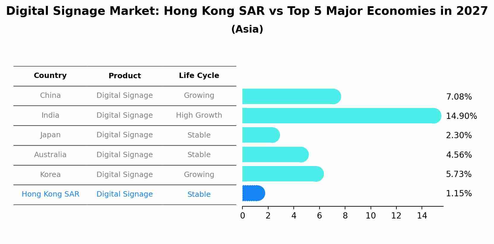 Digital Signage Market: Hong Kong SAR vs Top 5 Major Economies in 2027 (Asia)