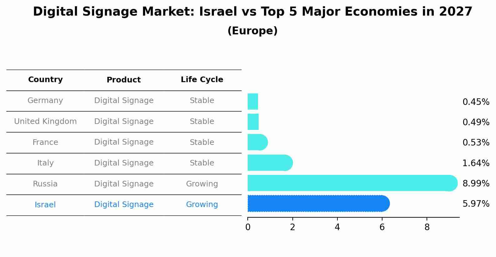 Digital Signage Market: Israel vs Top 5 Major Economies in 2027 (Europe)