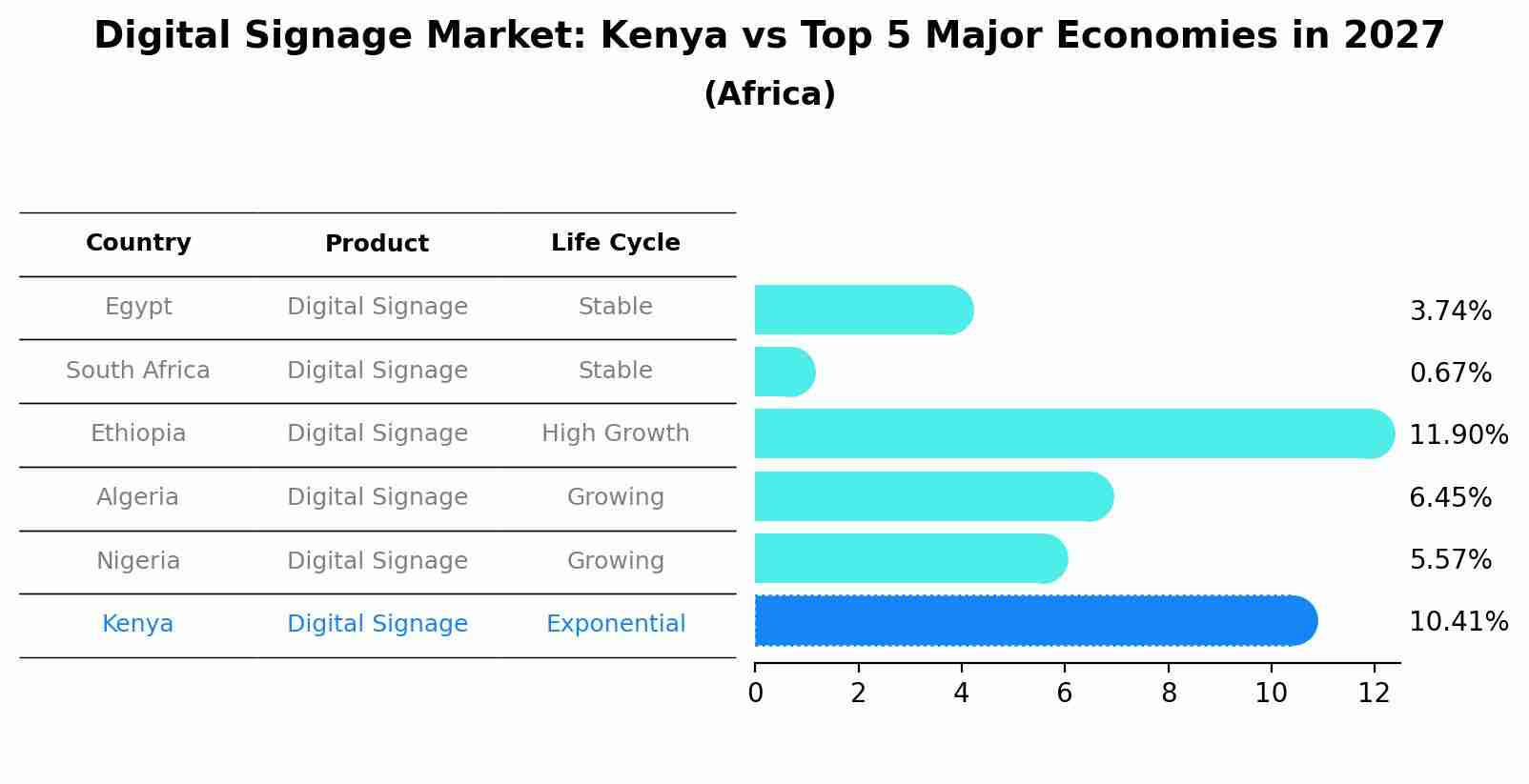 Digital Signage Market: Kenya vs Top 5 Major Economies in 2027 (Africa)