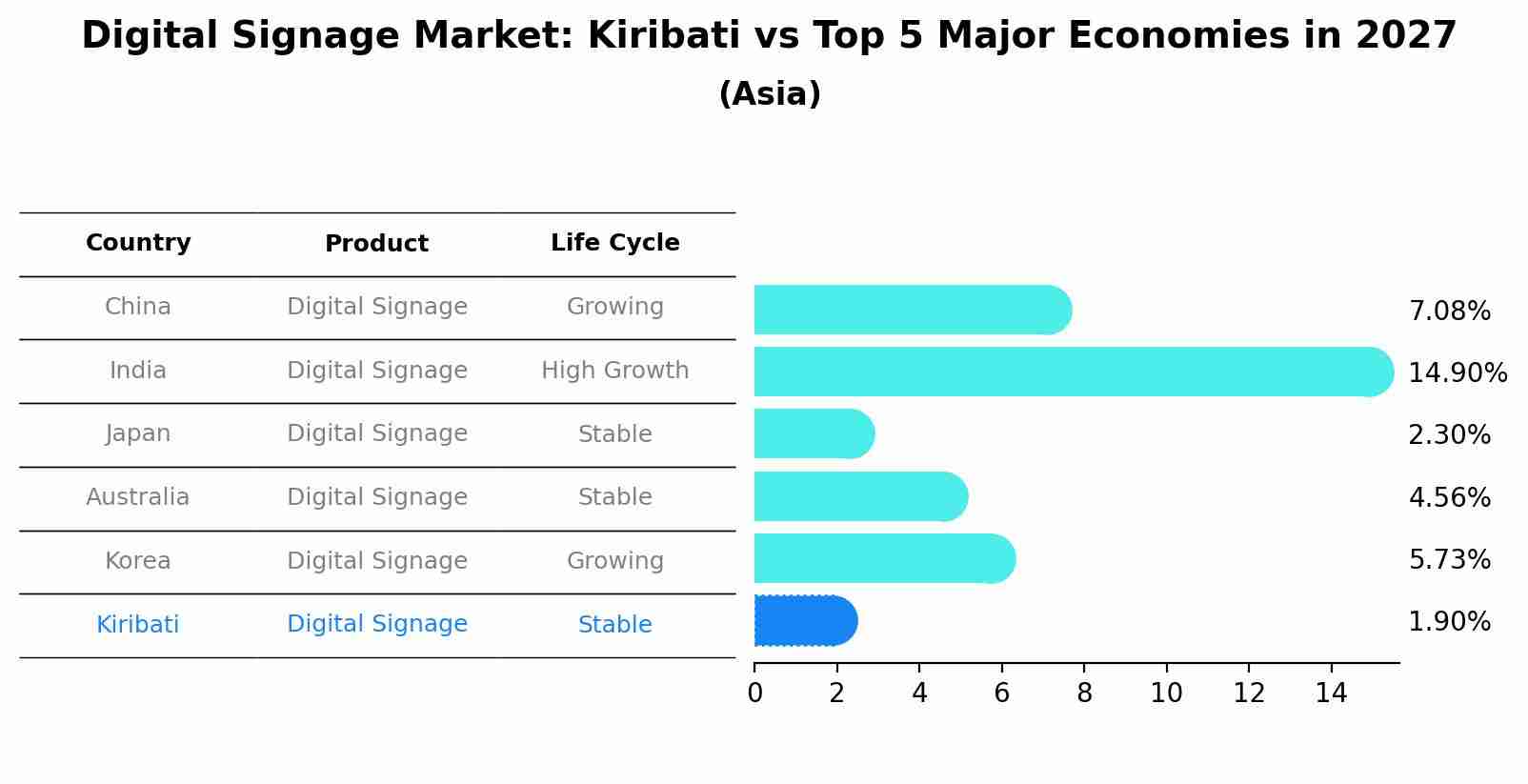 Digital Signage Market: Kiribati vs Top 5 Major Economies in 2027 (Asia)