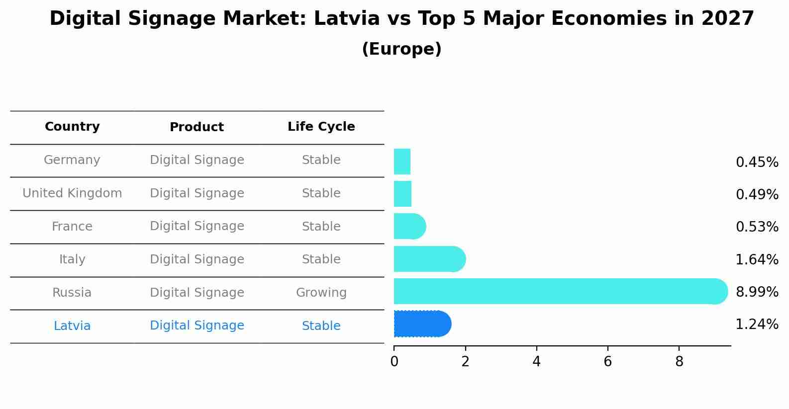 Digital Signage Market: Latvia vs Top 5 Major Economies in 2027 (Europe)