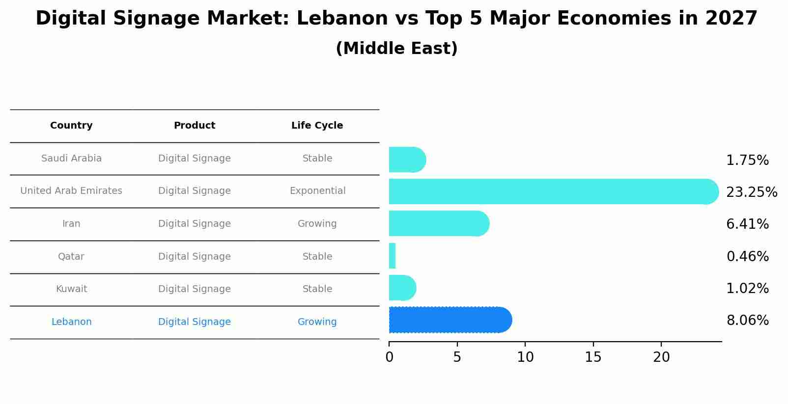 Digital Signage Market: Lebanon vs Top 5 Major Economies in 2027 (Middle East)