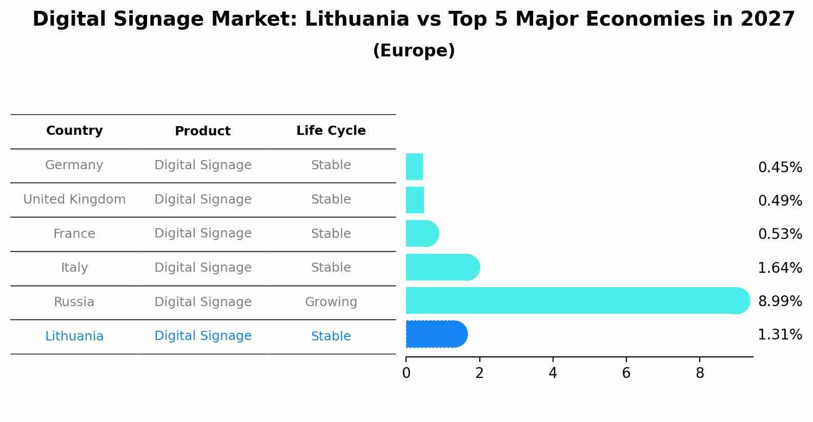 Digital Signage Market: Lithuania vs Top 5 Major Economies in 2027 (Europe)