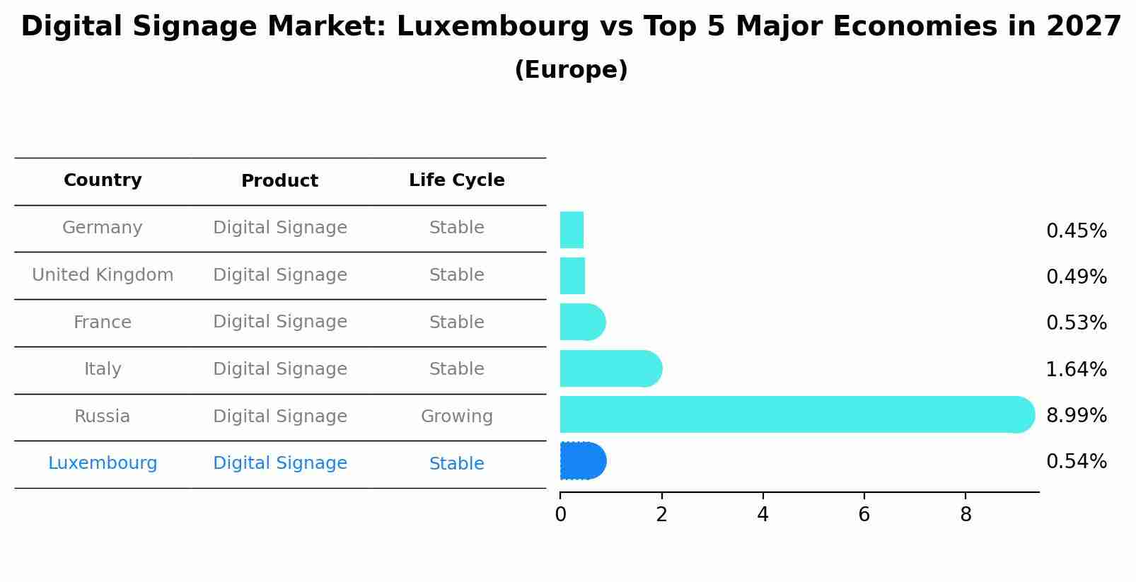 Digital Signage Market: Luxembourg vs Top 5 Major Economies in 2027 (Europe)