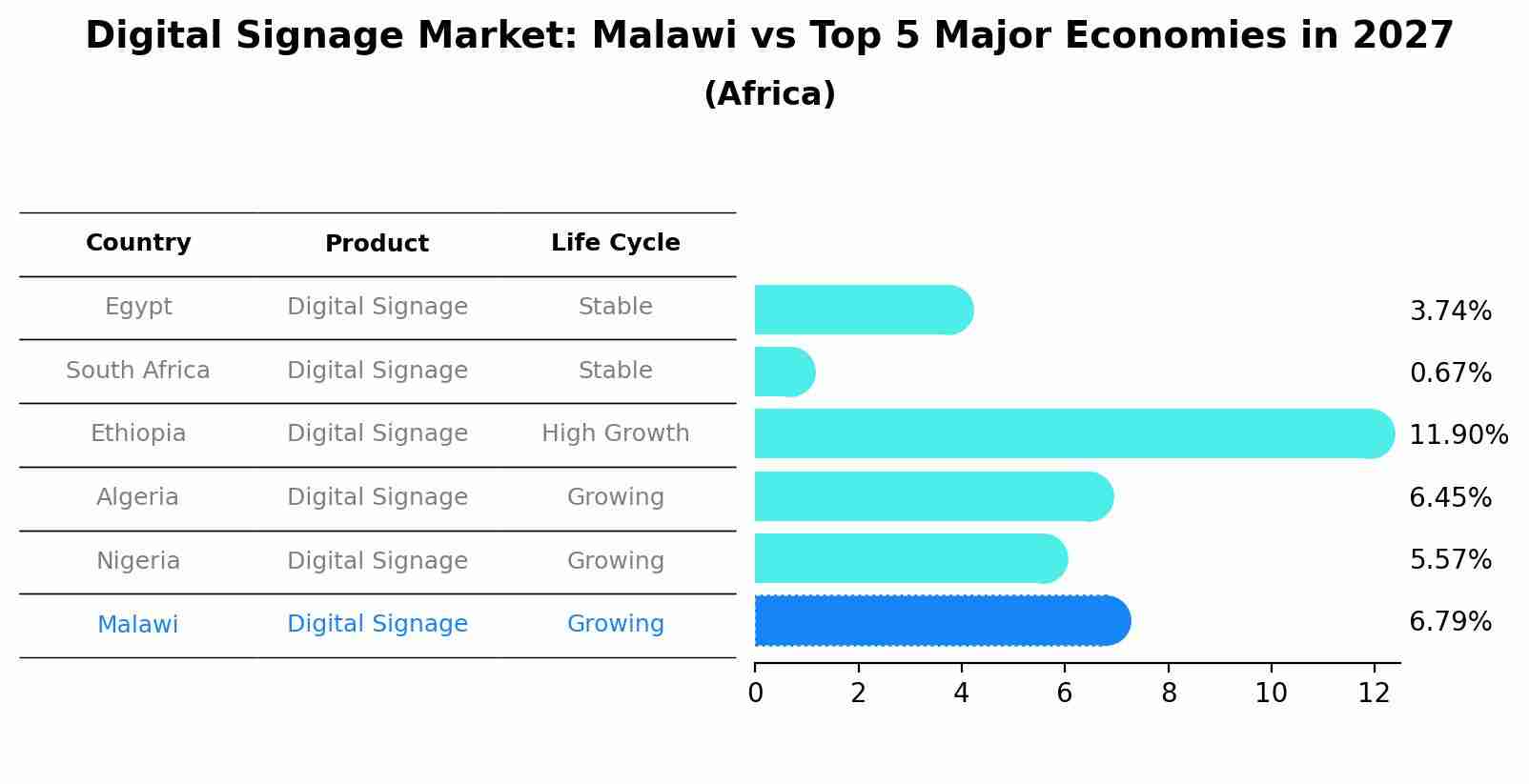 Digital Signage Market: Malawi vs Top 5 Major Economies in 2027 (Africa)