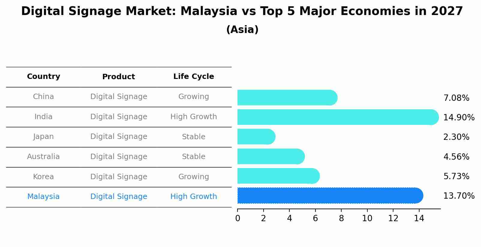 Digital Signage Market: Malaysia vs Top 5 Major Economies in 2027 (Asia)