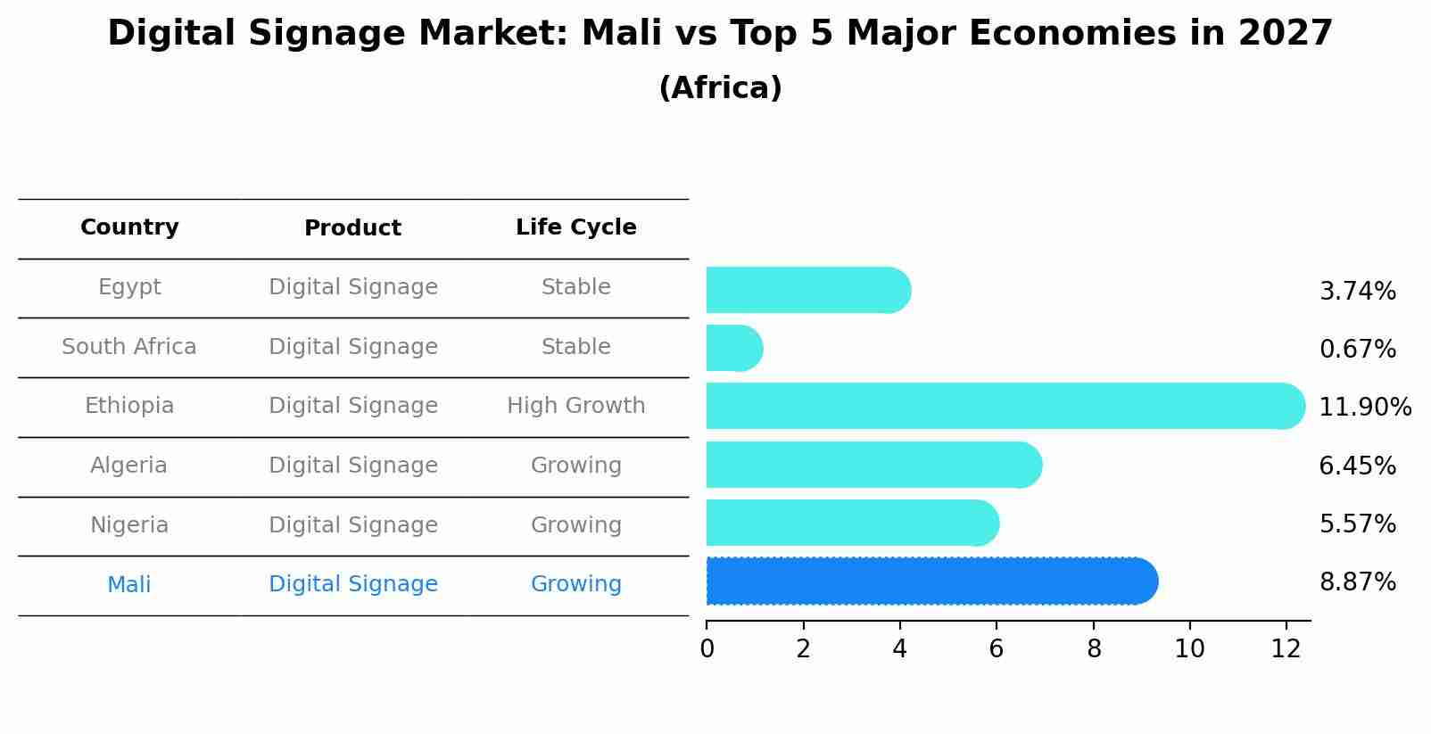 Digital Signage Market: Mali vs Top 5 Major Economies in 2027 (Africa)