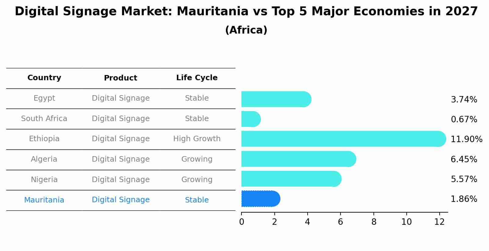 Digital Signage Market: Mauritania vs Top 5 Major Economies in 2027 (Africa)