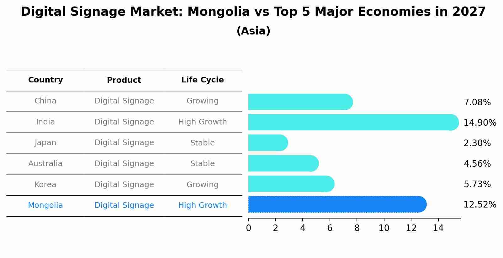 Digital Signage Market: Mongolia vs Top 5 Major Economies in 2027 (Asia)