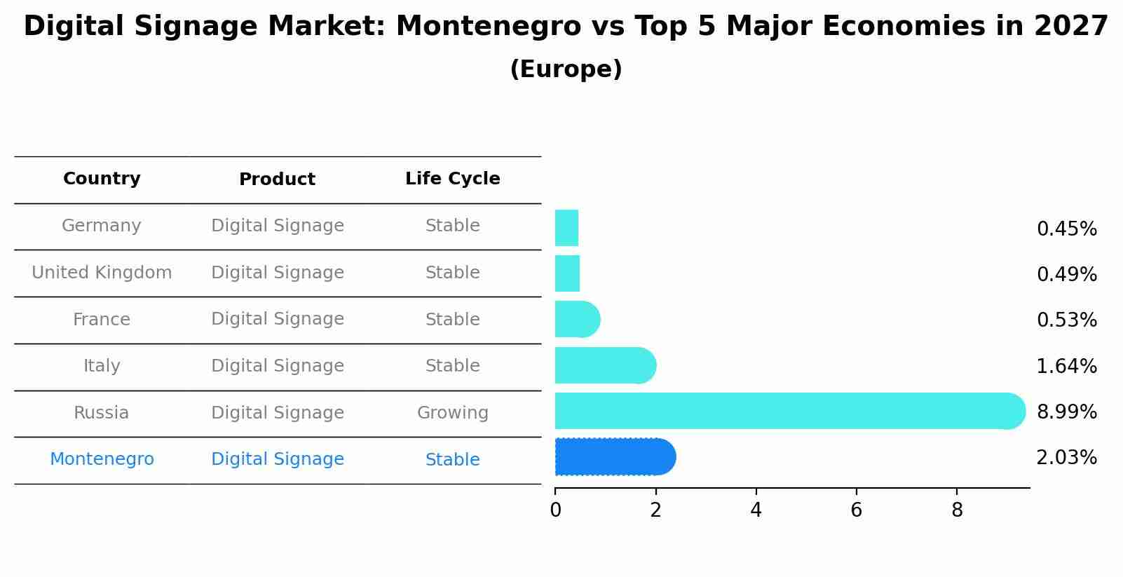 Digital Signage Market: Montenegro vs Top 5 Major Economies in 2027 (Europe)