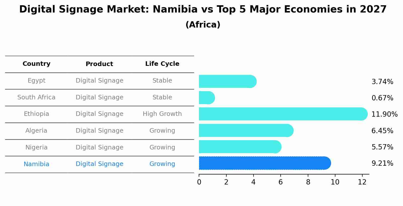Digital Signage Market: Namibia vs Top 5 Major Economies in 2027 (Africa)