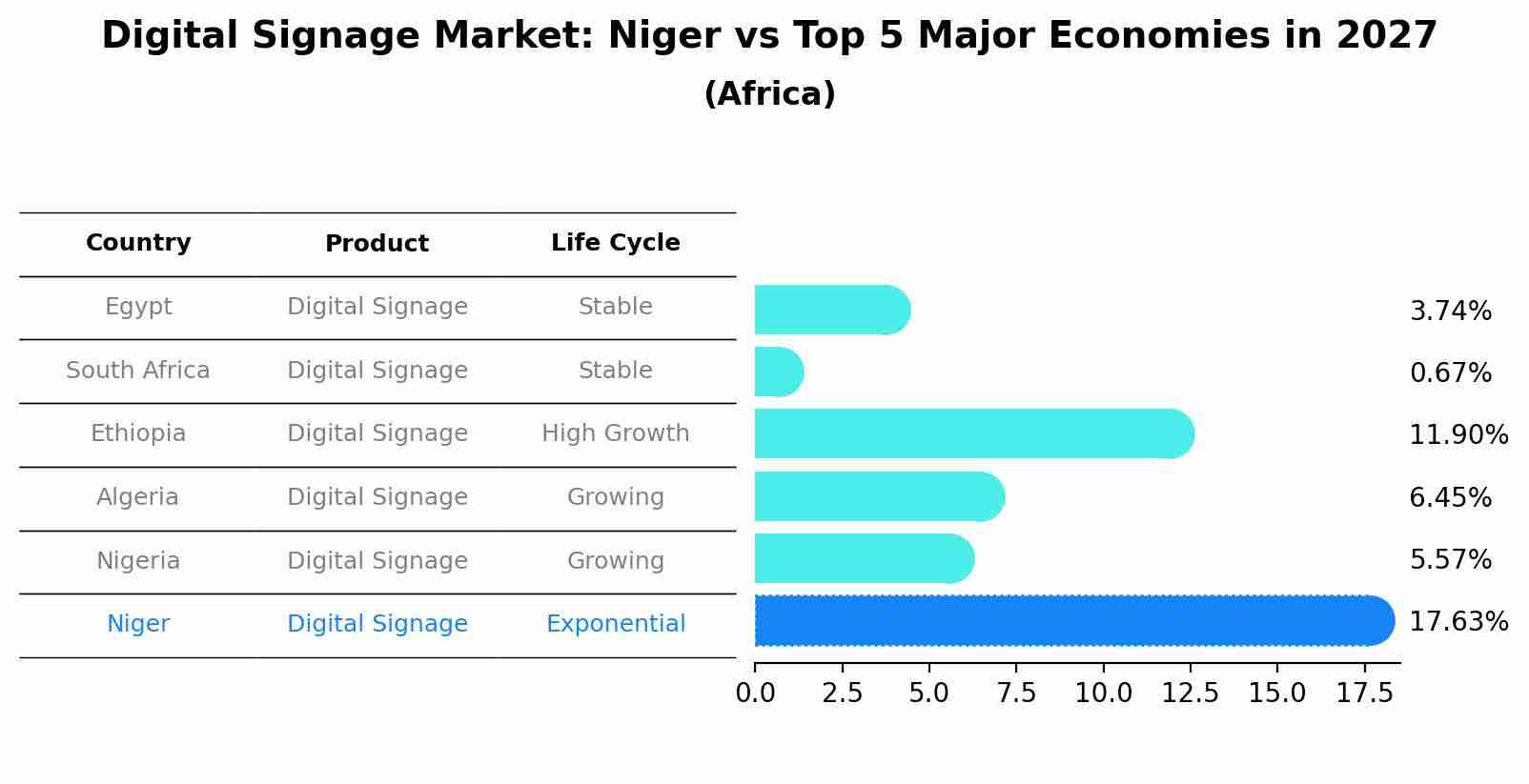 Digital Signage Market: Niger vs Top 5 Major Economies in 2027 (Africa)