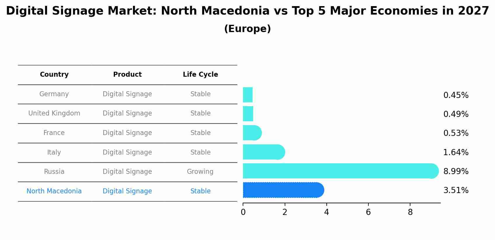 Digital Signage Market: North Macedonia vs Top 5 Major Economies in 2027 (Europe)