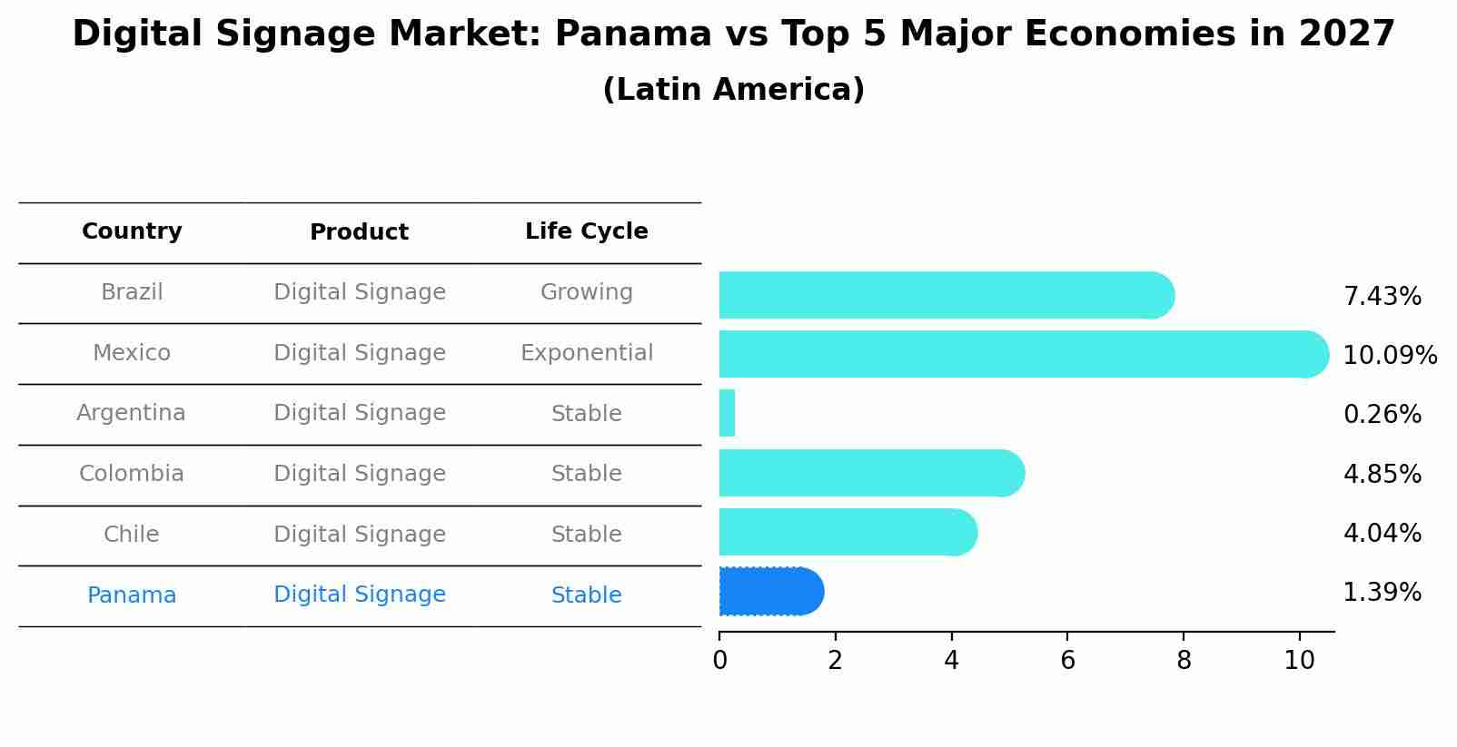 Digital Signage Market: Panama vs Top 5 Major Economies in 2027 (Latin America)