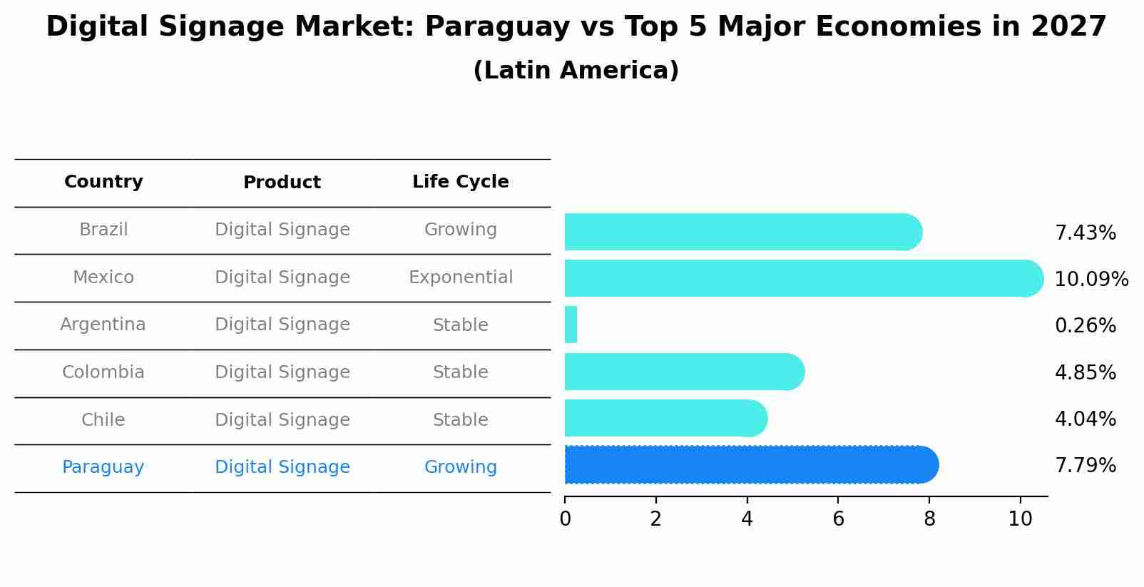 Digital Signage Market: Paraguay vs Top 5 Major Economies in 2027 (Latin America)