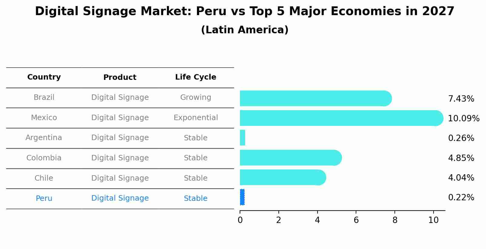 Digital Signage Market: Peru vs Top 5 Major Economies in 2027 (Latin America)