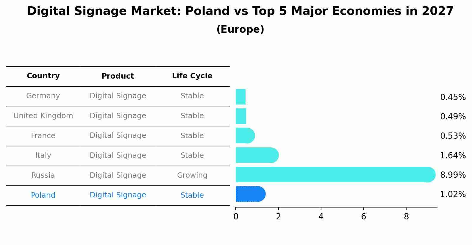 Digital Signage Market: Poland vs Top 5 Major Economies in 2027 (Europe)