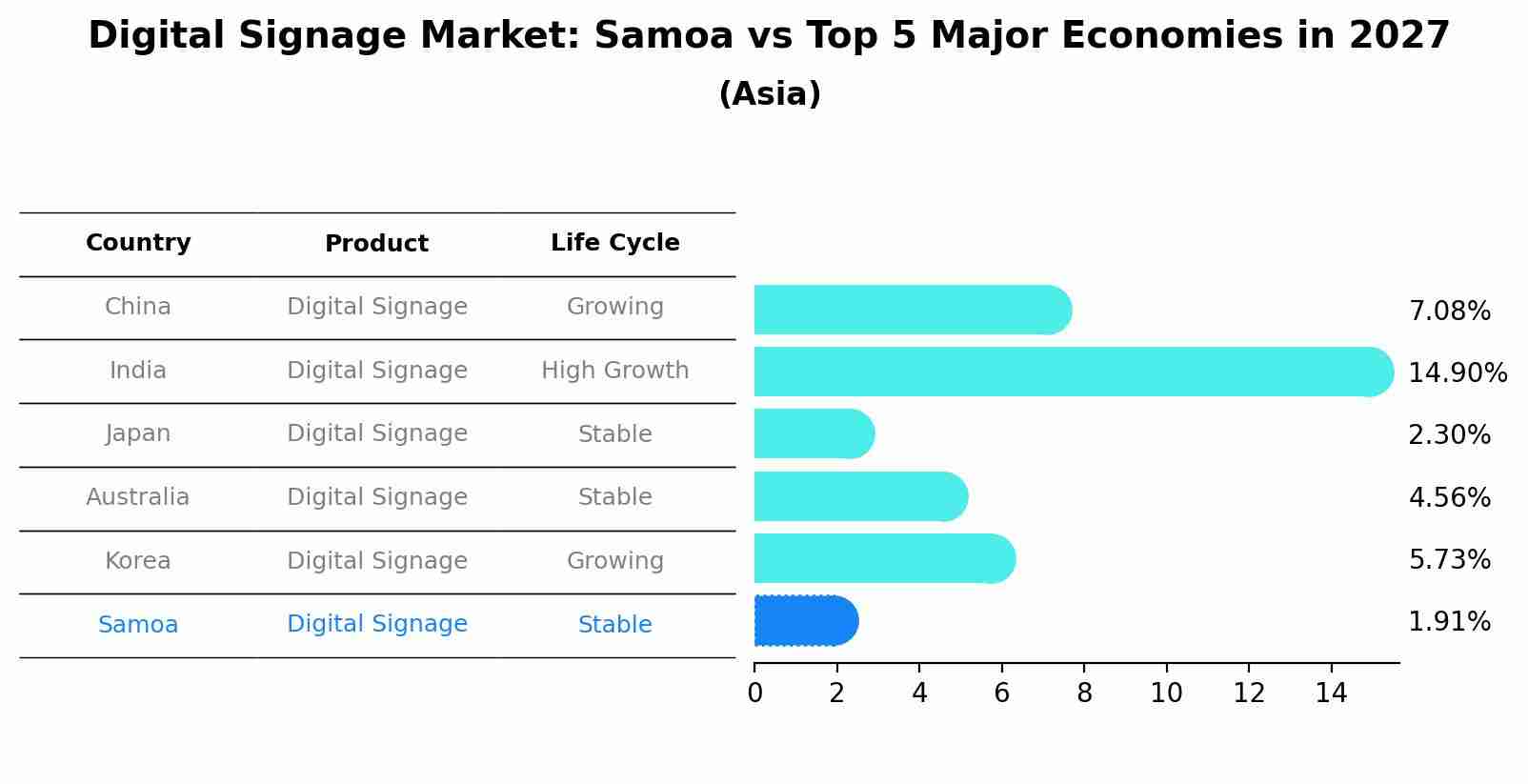 Digital Signage Market: Samoa vs Top 5 Major Economies in 2027 (Asia)