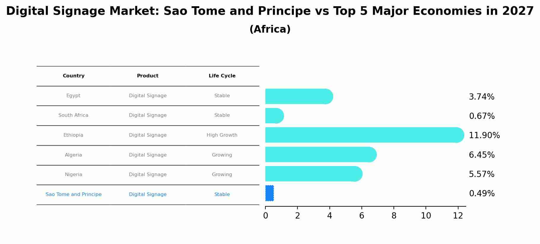 Digital Signage Market: Sao Tome and Principe vs Top 5 Major Economies in 2027 (Africa)