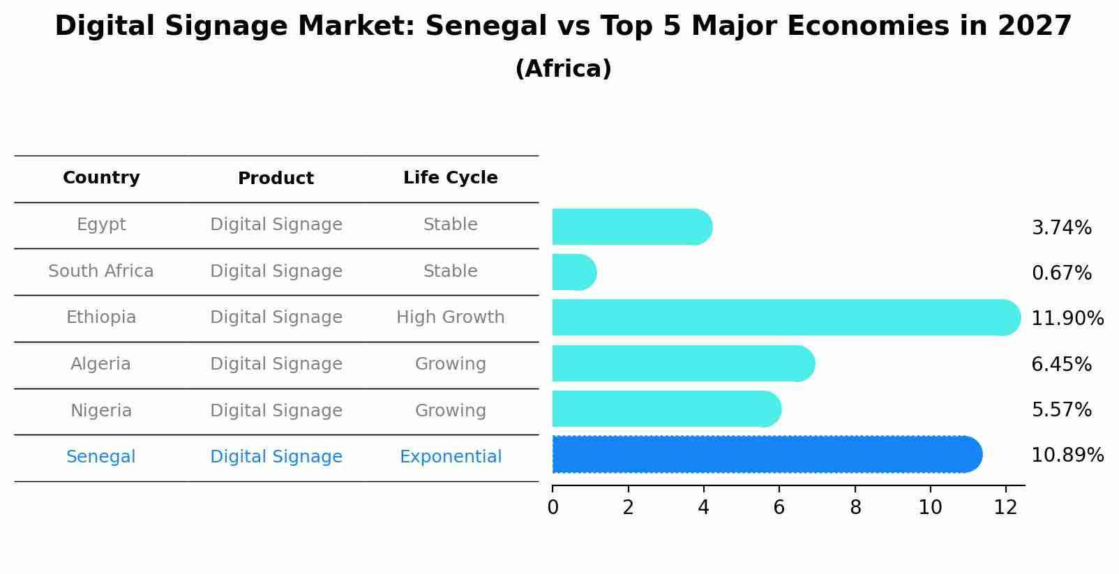 Digital Signage Market: Senegal vs Top 5 Major Economies in 2027 (Africa)