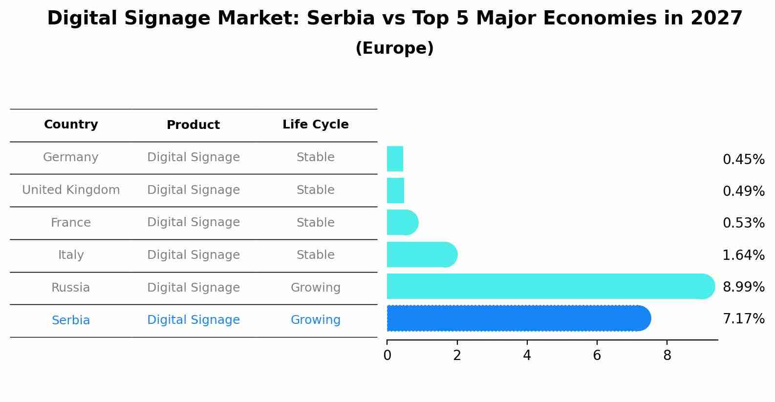 Digital Signage Market: Serbia vs Top 5 Major Economies in 2027 (Europe)