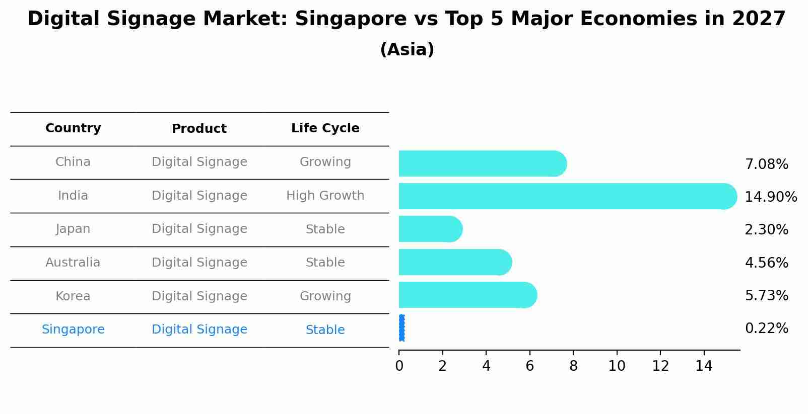 Digital Signage Market: Singapore vs Top 5 Major Economies in 2027 (Asia)